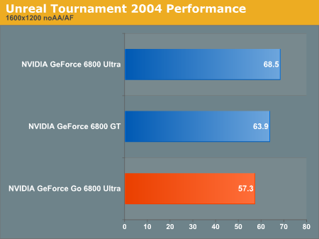 Unreal Tournament 2004 Performance